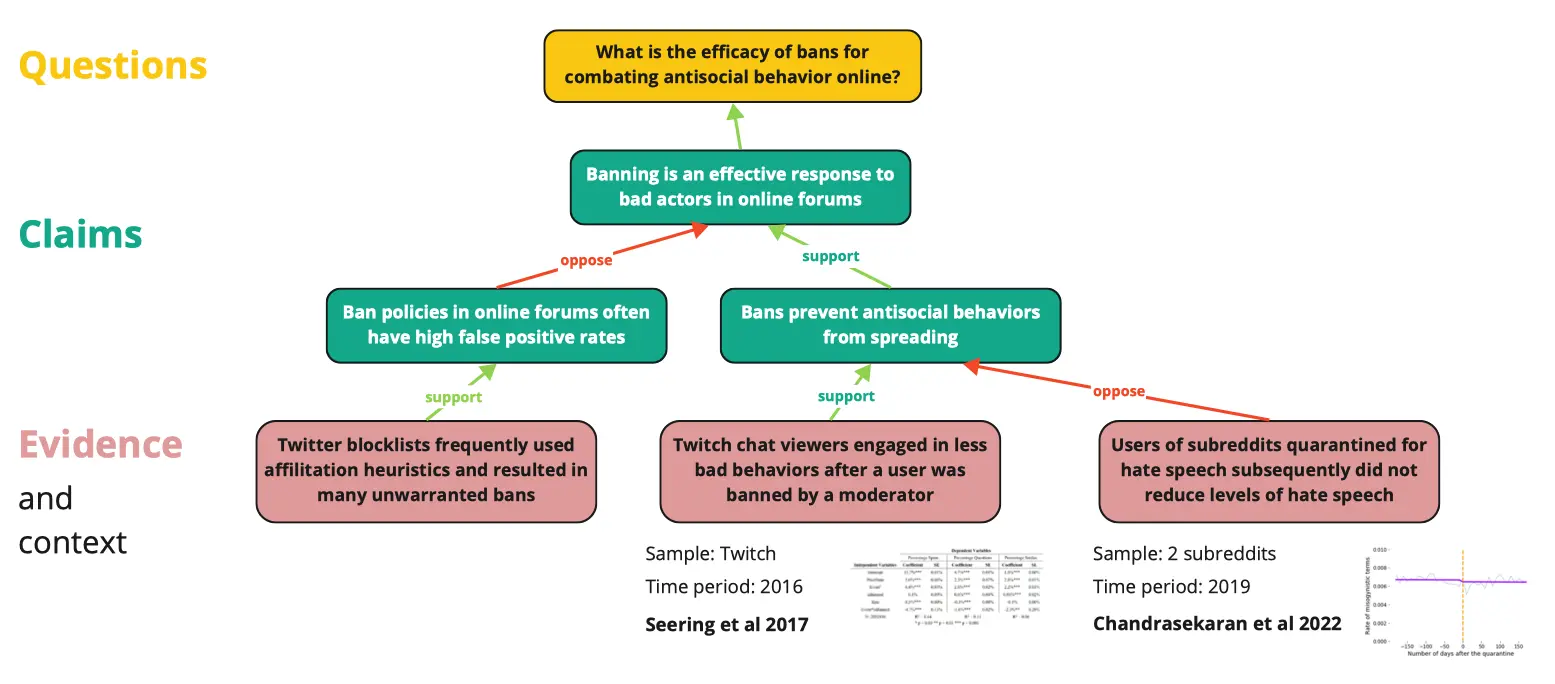Structured scientific infrastructure diagram